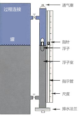 液位傳感器檢測(cè)方式-機(jī)械或磁性浮子