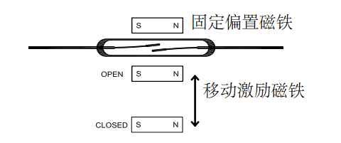 干簧管附近配置一個磁鐵，當有第二個帶有相反極性的磁鐵靠近， 開關(guān)會由常閉轉(zhuǎn)為打開的狀態(tài)