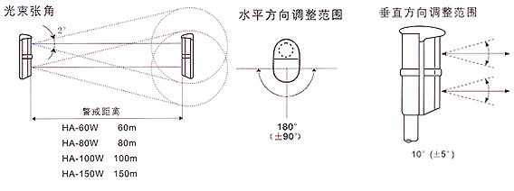 紅外線檢測器（防盜報警器/紅外線報警器）HA-60/80/100/150WM檢測范圍